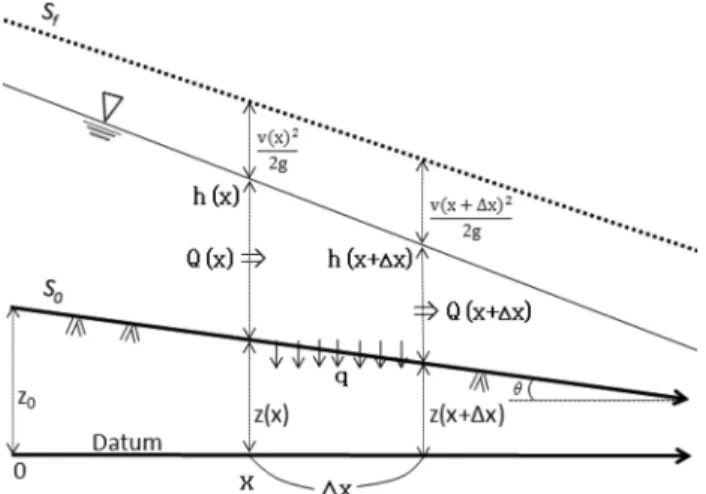 Fig.  2.  Schematization  of  flow  with  gradually  decreasing  dis- dis-charge  in  the  artificial  stream  of  a  multi-purpose   filtra-tion  pond