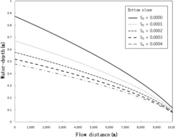 Fig.  4(a).  Water-depth  profiles  according  to  the  bottom  slope  of  the  artificial  stream  of  multi-purpose  filtration  pond  ( q = 2  m 3 /m 2 -day,  n = 0.025,  Q out = 1,000  m 3 /day,  L