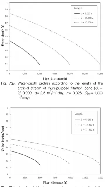 Fig.  6(b).  Velocity  distributions  according  to  the  Manning’s  n  of  the  artificial  stream  of  multi-purpose  filtration  pond  ( S 0 = 2/10,000,  q = 2.5  m 3 /m 2 -day,  Q out = 1,000  m 3 /  day,  L =  10,000  m)