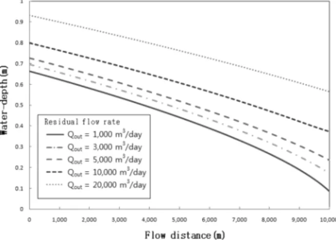 Fig.  8(a).  Water-depth  profiles  according  to  the  flow  rate  at  the  end  of  the  artificial  stream  of  multi-purpose  filtration  pond  ( S 0 = 2/10,000,  q = 2.5  m 3 /m 2 -day,  n = 0.026,  L