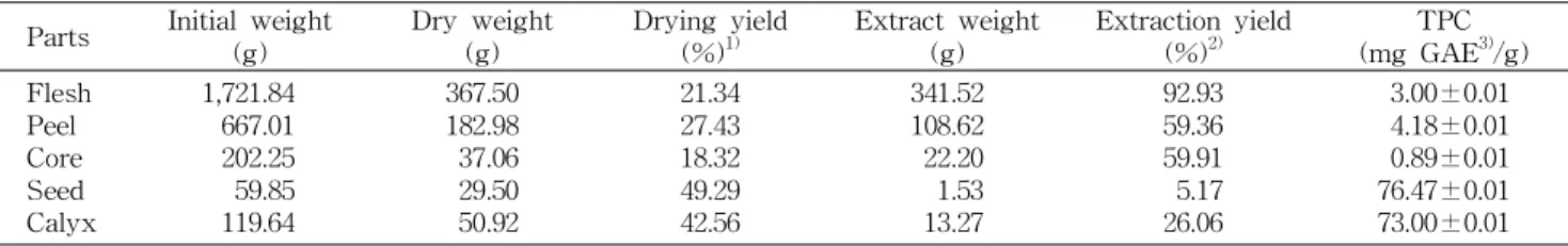 Table 1. Extraction yield and total phenolic content (TPC) of extracts from different parts of Jangseong Daebong persimmon (Diospyros kaki cv