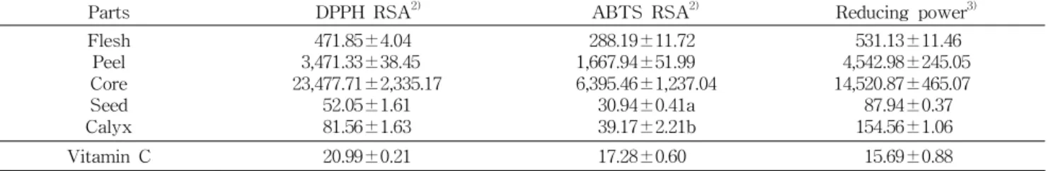 Table 2. Antioxidant activity, expressed by IC 50 1) , of methanolic extracts from different parts of Jangseong Daebong persimmon