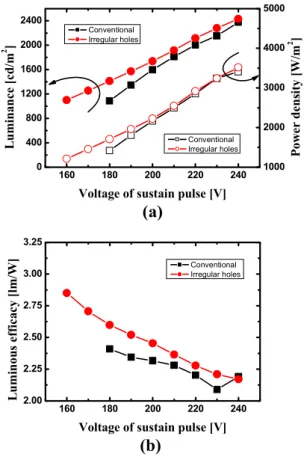 Fig. 2. SEM images of the irregular holes on the  front dielectric layer. (a) Top view, (b)  cross-sectional view of a hole