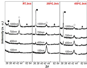 Figure 1 shows XRD pattern of MgO films on Si  (100) substrate with film thickness deposited at room  temp, 250 o C, and 450 o C