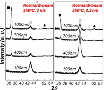 Figure 3. Change of XRD profiles with film thickness  for the different deposition rate; () : MgO (111)  peak, (○) : MgO (200) peak, and (▲) : MgO (220)  peak.