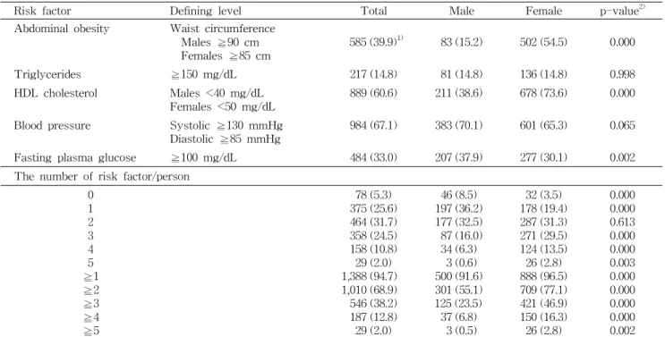 Table 2. Prevalence by each clinical determinant of metabolic syndrome
