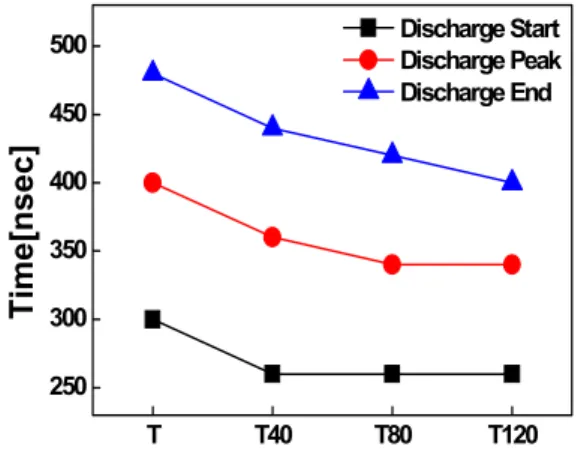 Figure 7. Discharge time of the reference and    proposed structures
