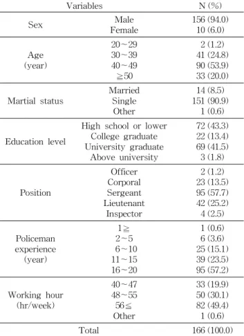 Table 1. General characteristic of the subjects