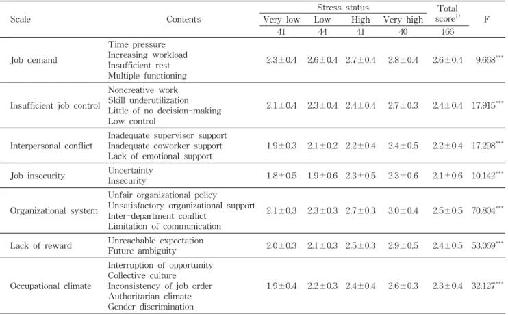 Table 2. Score of occupational stress of the subjects