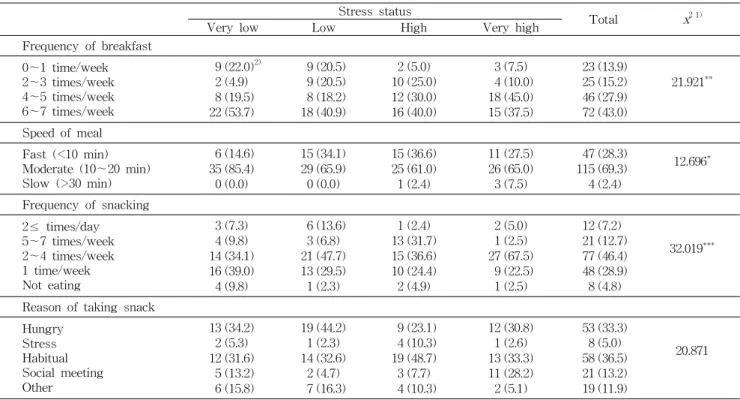 Table 4. Dietary behavior of the subjects