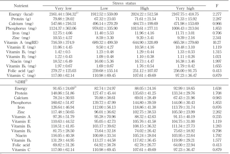 Table 6. Dietary intakes of the subjects by stress level