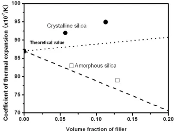 Figure 1 shows that the theoretical CTEs of BZP  glass and composites were slightly different to the  experimental CTEs