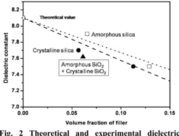Fig. 2 Theoretical and experimental dielectric  constant of the BZP glass and composites by  the content of crystalline and amorphous  silica fillers.