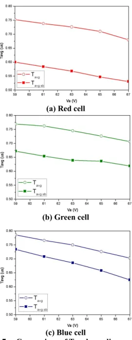 Figure 5 showed the distribution of IR from address  discharges at appointed sub-pixel