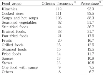 Table 7. Sodium contents and sodium intakes according to the respective food groups (n=601)