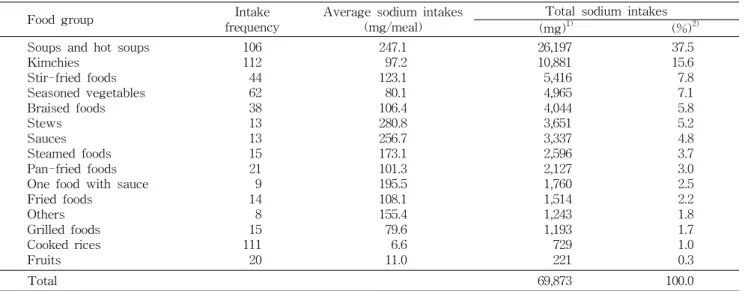 Table 8. Total sodium intakes according to the respective food groups (n=601)