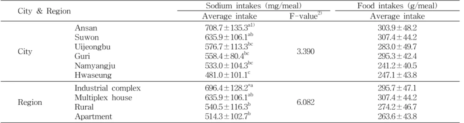 Table 10. Seasonal aspect of the intake frequency and sodium intakes according to the respective food groups