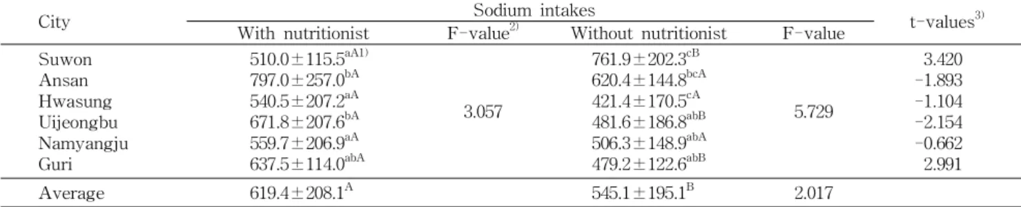 Table 12. Sodium intakes according to nursery school with and without nutritionist (unit: mg/meal)