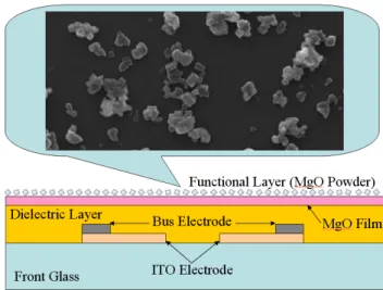 Figure 1 shows the structure of AC-PDP front panel  which applied functional layer. The functional layer  coating method is various such as spray coating, 