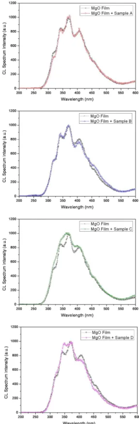 Fig. 2. CL spectrum of each MgO powders. 