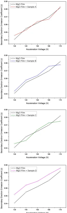 Fig. 5. Secondary electron emission coefficient  results which formed functional layer by each  MgO powder on the MgO film