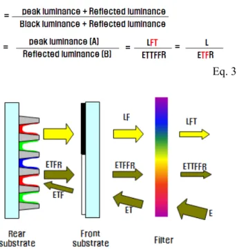 Fig. 5.  Several factors which determine  the bright room contrast ratio in PDP TV  sets
