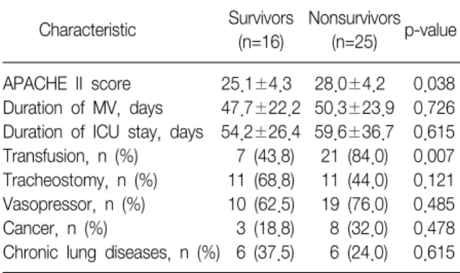 Table  2.  Intensive  care  unit  course Charateristic