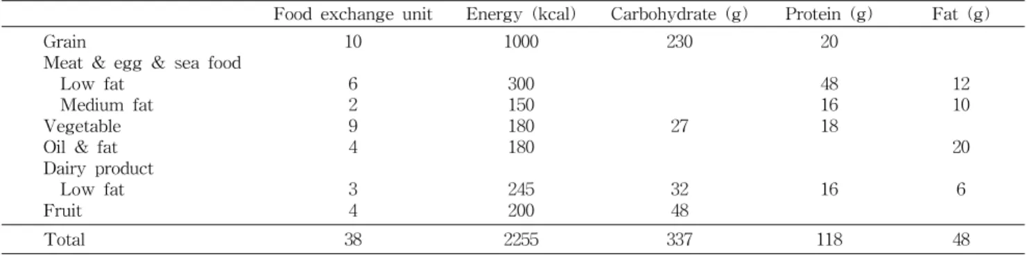 Table 1. Composition of 14-day diet by food groups