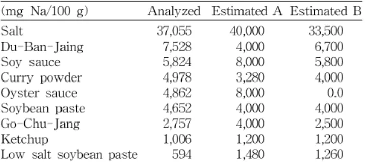 Table 5. Sodium content of dishes analyzed and estimated by food exchange list (estimated A), and food composition table (estimated B) 1)