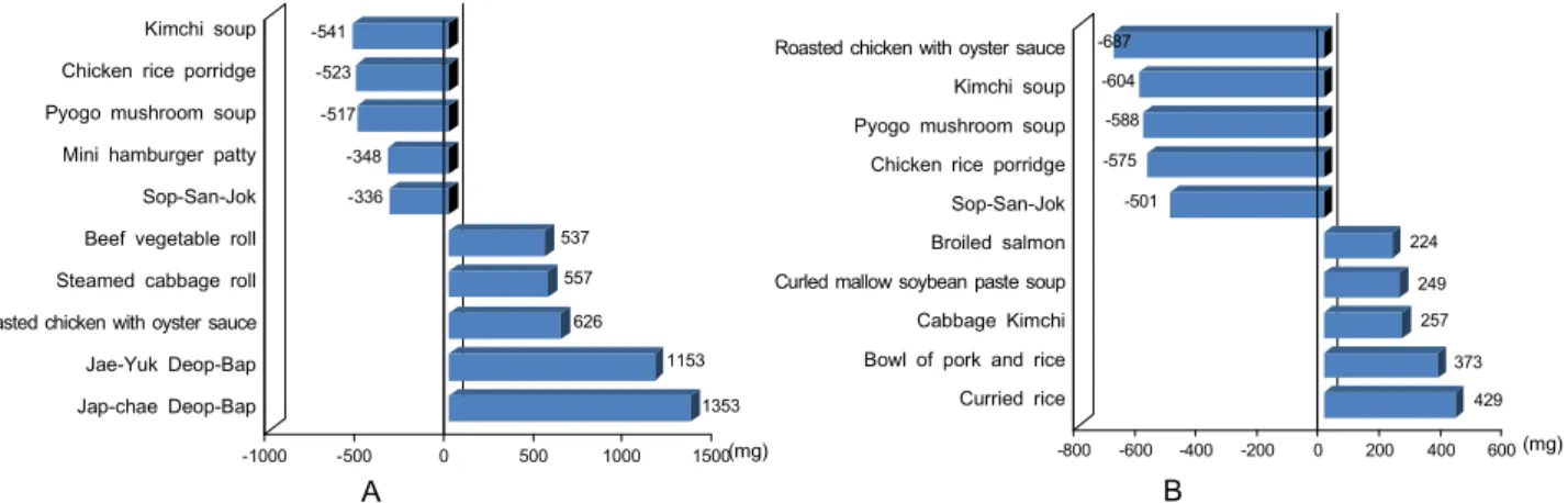 Fig. 1. Difference of sodium content between analyzed and estimated by food exchange list (A), and between analyzed and estimated by food composition table (B).