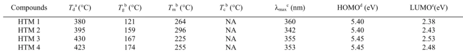 Table 1. Physical properties of the phenylnaphthyldiamine derivatives and biphenyldiamine derivative HTM 1 