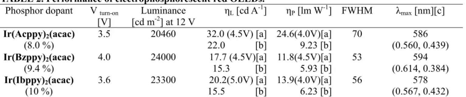TABLE 1. Optical properties of Ir complexes. 