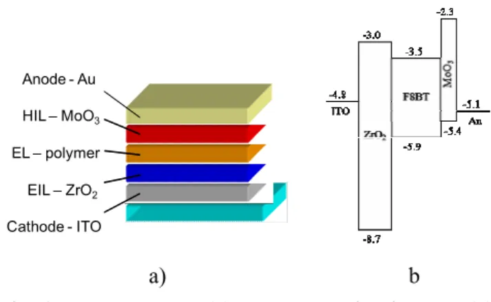 Fig. 1. The structure (a) and energetic diagram (b)  of the hybrid metal-oxide/polymer light-emitting  diode
