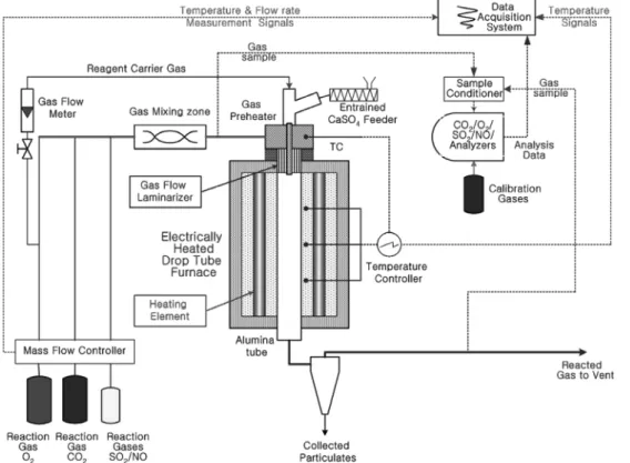 Table  1.  Experimental  conditions  for  CaSO 2   Decomposition  ex- ex-periment  in  oxy-fuel  combustion