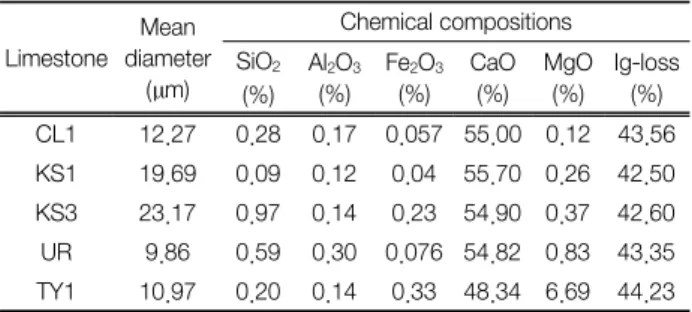 Table  2.  Chemical  compositions  and  mean  diameter  of  the  limestone  used  in  this  experiments