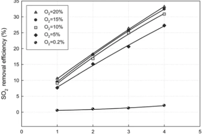 Fig.  4.  Effect  of  temperatures  and  CO 2   concentrations  on  the  decomposition  rate  of  CaSO 4 .