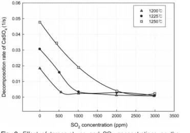 Fig.  8.  Effect  of  temperatures  and  SO 2   concentrations  on  the  decomposition  rate  of  CaSO 4 .