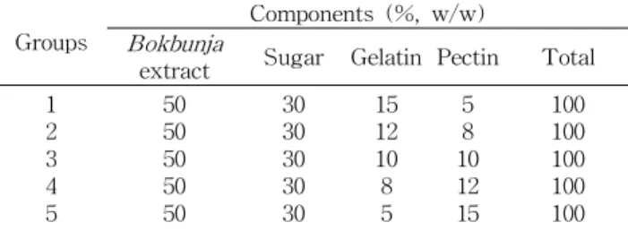 Table 1. Formula of Bokbunja ( Rubus coreanus Miquel) jelly manufactured with the addition of materials at  differ-ent ratios