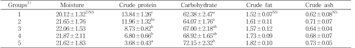 Table 3. Chemical compositions of Bokbunja (Rubus coreanus Miquel) jelly
