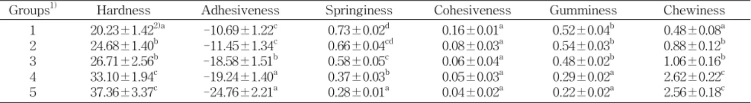 Table 5. Color values of Bokbunja (Rubus coreanus Miquel) jelly manufactured with the addition of materials at different ratios