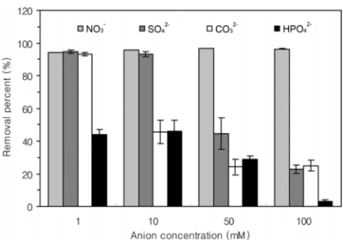 Fig.  7.  Removal  of  bacteriophage  T7  in  Mg-Fe  layered  double  hydroxide  under  different  concentrations  of  anions.