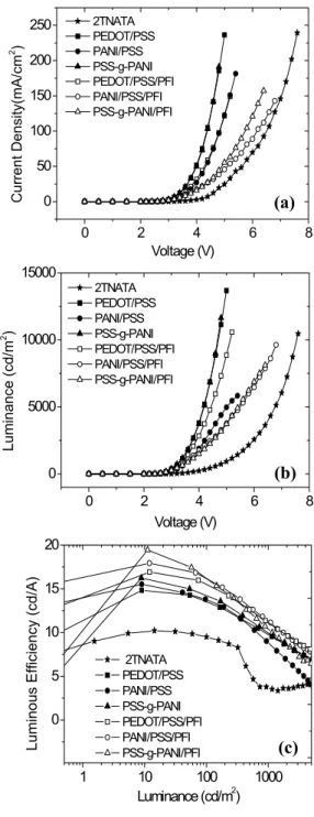 Figure 1 shows our schematic device structure of  ITO/HIL/NPB/Bebq2:C545T/Bebq2/Liq/Al