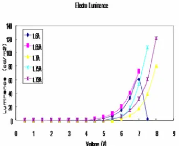 Fig. 6. V-L curves of OLEDs fabricated with the          untreated donor plate in the LITI process 