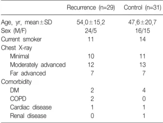 Table  1.  Demographic  and  clinical  features  of  study  sub- sub-jects