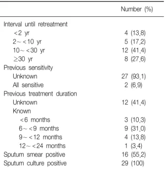 Table  2.  Clinical  characteristics  of  29  patients  with  re- re-current  tuberculosis