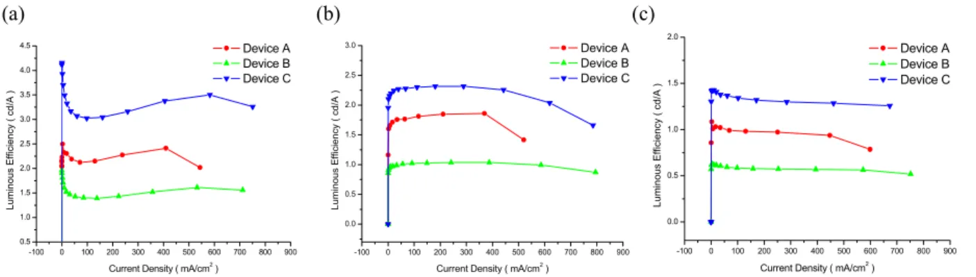 Fig. 5. Luminous efficiency of (a) red, (b) green and (c) blue OLED devices with inorganic metal multi  layer, polarizer and bare metal layer.