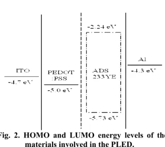 Fig. 1. Schematic diagram of PLED element  deposited with passivation film. 
