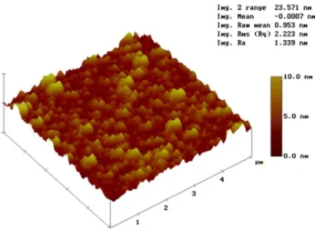Fig. 5. WVTR and Zn portion data of Mg-Zn-F  thin film passivation deposited at 200 ㎚ thickness