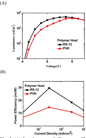 Fig. 2. (A) Luminance and (B) power efficiency of    the RS-12-composing device, comparing with  those of the PVK-composing counterpart