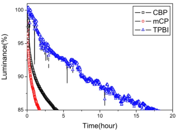 Fig 5. Lifetime of the devices at 1000cd/m 2